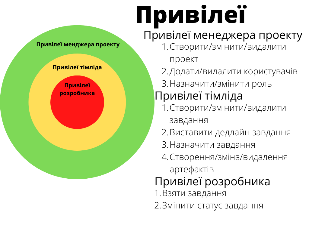 Діаграма привілей